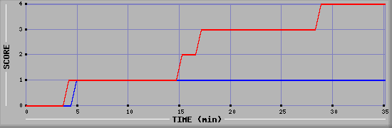 Team Scoring Diagramm