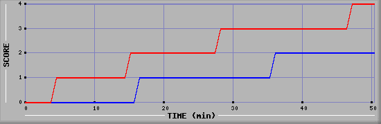 Team Scoring Diagramm