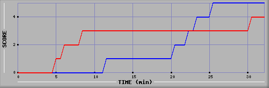 Team Scoring Diagramm