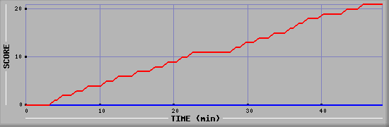 Team Scoring Diagramm