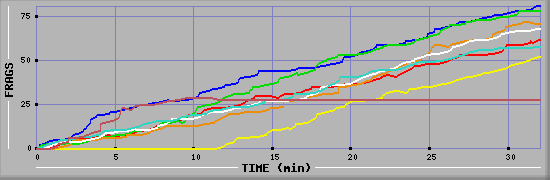 Frag Diagramm