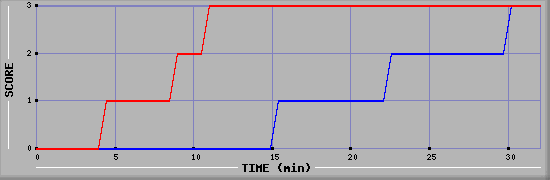 Team Scoring Diagramm