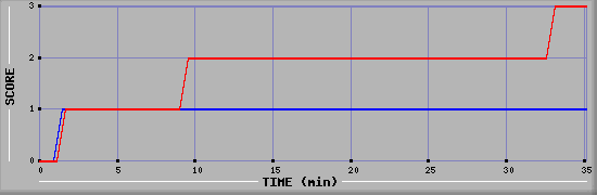 Team Scoring Diagramm