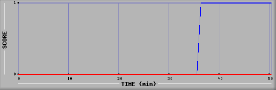 Team Scoring Diagramm