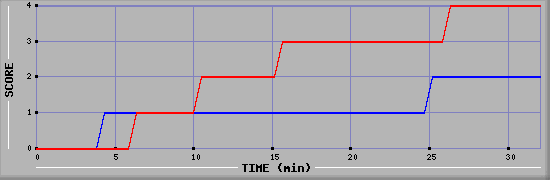 Team Scoring Diagramm