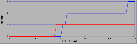 Team Scoring Diagramm