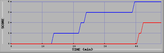 Team Scoring Diagramm