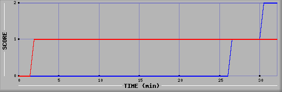 Team Scoring Diagramm