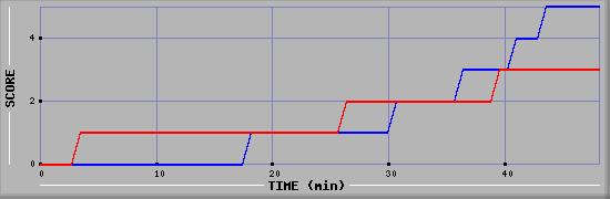 Team Scoring Diagramm