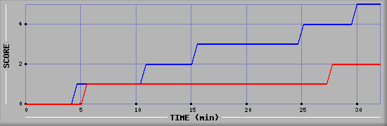 Team Scoring Diagramm