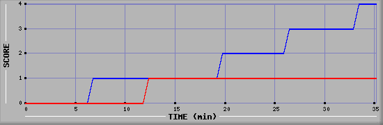 Team Scoring Diagramm