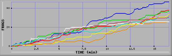 Frag Diagramm