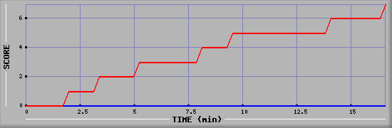 Team Scoring Diagramm