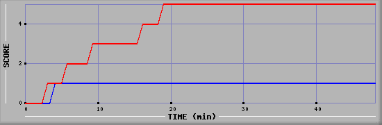 Team Scoring Diagramm