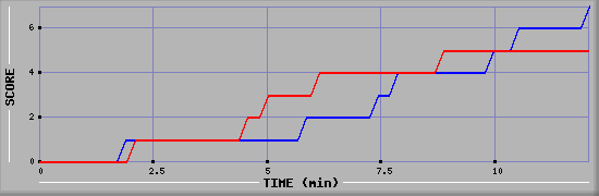 Team Scoring Diagramm