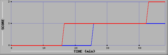 Team Scoring Diagramm