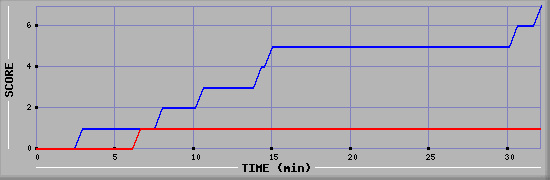 Team Scoring Diagramm