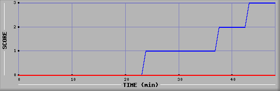 Team Scoring Diagramm