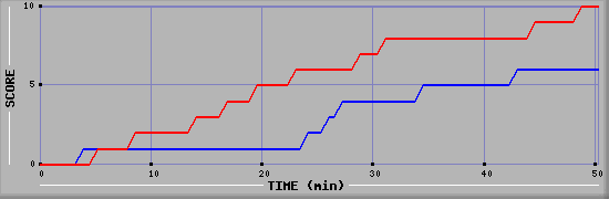 Team Scoring Diagramm