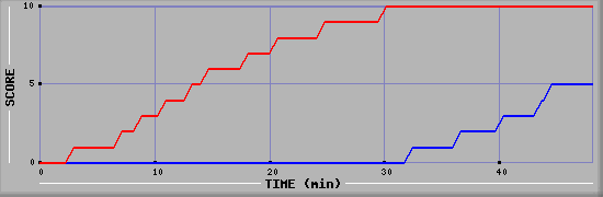 Team Scoring Diagramm