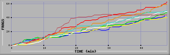 Frag Diagramm