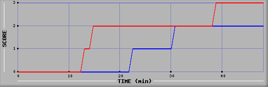 Team Scoring Diagramm