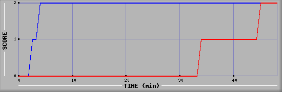 Team Scoring Diagramm