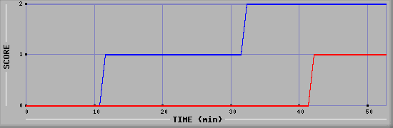 Team Scoring Diagramm