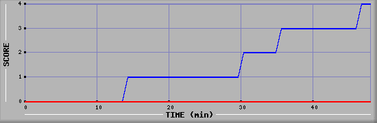 Team Scoring Diagramm