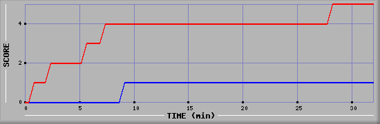 Team Scoring Diagramm