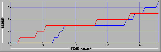 Team Scoring Diagramm