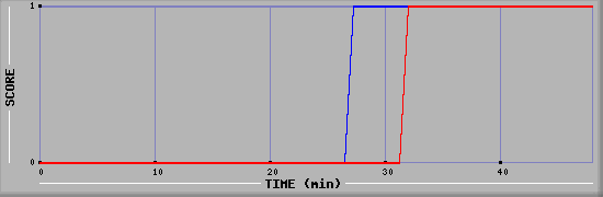 Team Scoring Diagramm