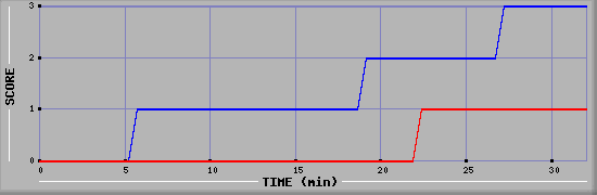 Team Scoring Diagramm