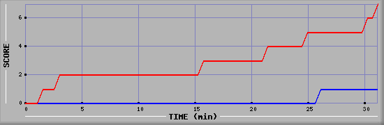 Team Scoring Diagramm