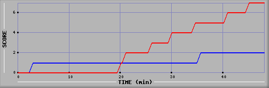 Team Scoring Diagramm