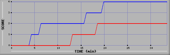 Team Scoring Diagramm