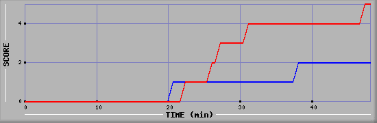 Team Scoring Diagramm