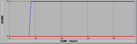 Team Scoring Diagramm