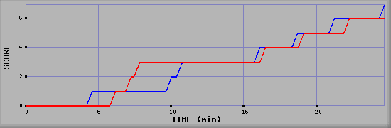 Team Scoring Diagramm