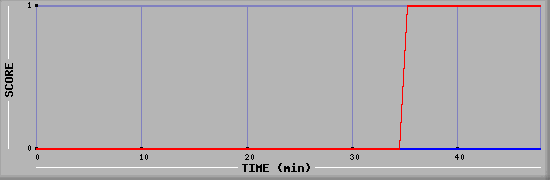 Team Scoring Diagramm