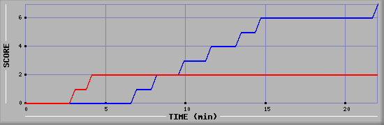 Team Scoring Diagramm