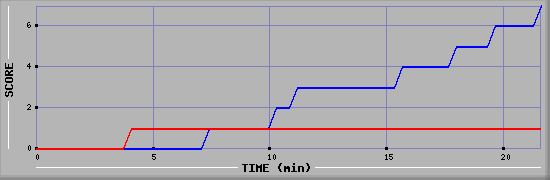 Team Scoring Diagramm