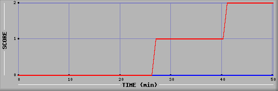 Team Scoring Diagramm