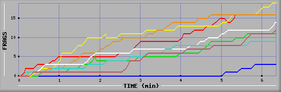 Frag Diagramm