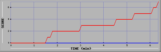 Team Scoring Diagramm