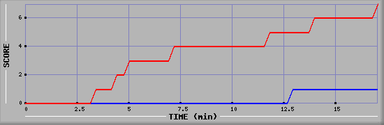 Team Scoring Diagramm