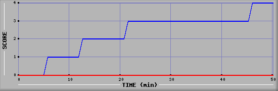 Team Scoring Diagramm