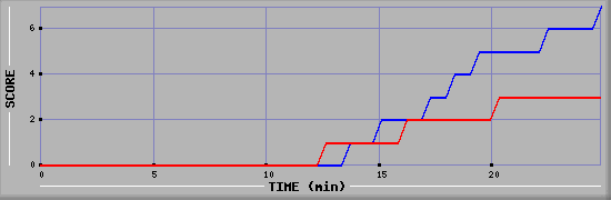 Team Scoring Diagramm