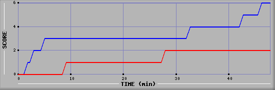 Team Scoring Diagramm