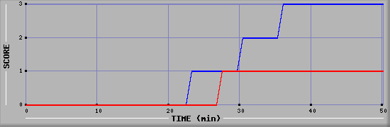 Team Scoring Diagramm